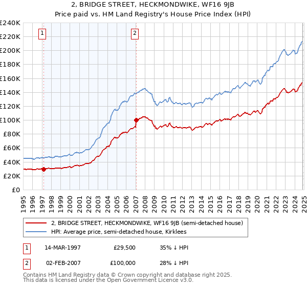 2, BRIDGE STREET, HECKMONDWIKE, WF16 9JB: Price paid vs HM Land Registry's House Price Index