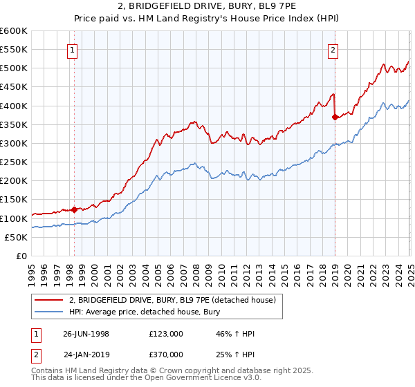 2, BRIDGEFIELD DRIVE, BURY, BL9 7PE: Price paid vs HM Land Registry's House Price Index