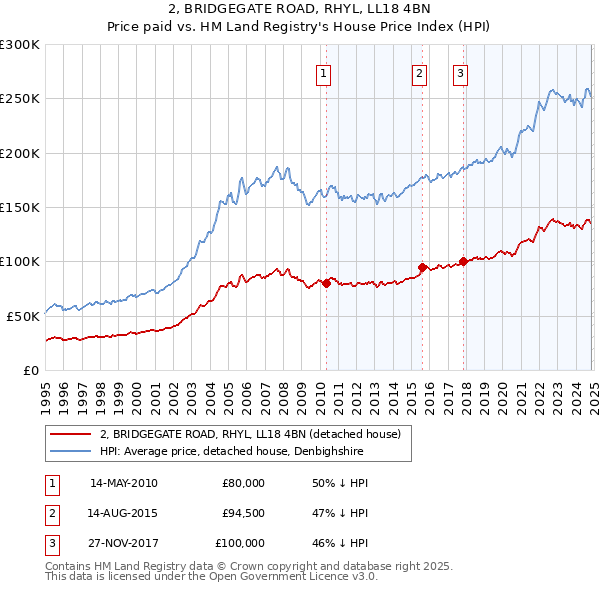 2, BRIDGEGATE ROAD, RHYL, LL18 4BN: Price paid vs HM Land Registry's House Price Index