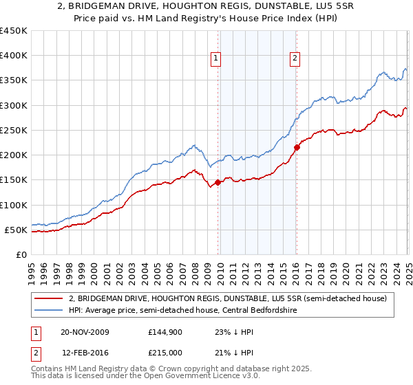 2, BRIDGEMAN DRIVE, HOUGHTON REGIS, DUNSTABLE, LU5 5SR: Price paid vs HM Land Registry's House Price Index