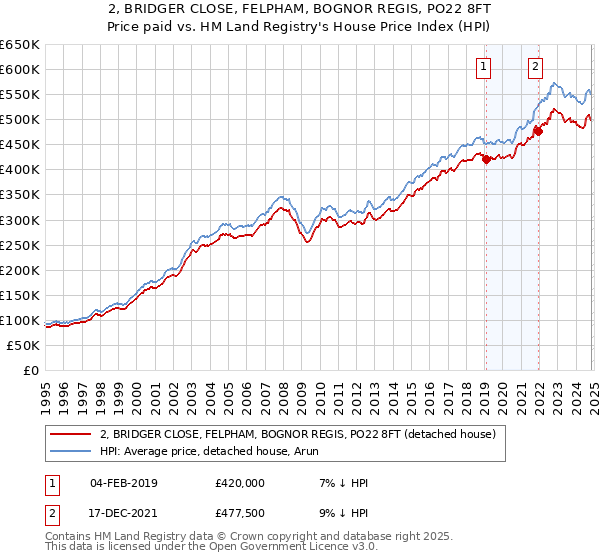 2, BRIDGER CLOSE, FELPHAM, BOGNOR REGIS, PO22 8FT: Price paid vs HM Land Registry's House Price Index