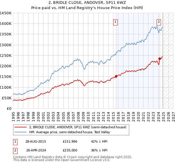 2, BRIDLE CLOSE, ANDOVER, SP11 6WZ: Price paid vs HM Land Registry's House Price Index