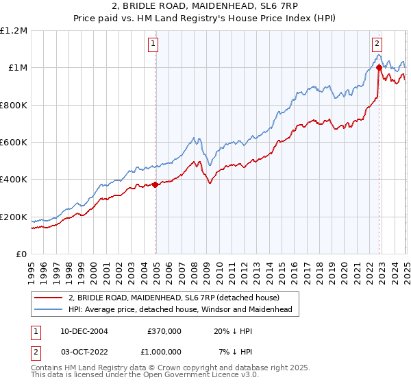 2, BRIDLE ROAD, MAIDENHEAD, SL6 7RP: Price paid vs HM Land Registry's House Price Index