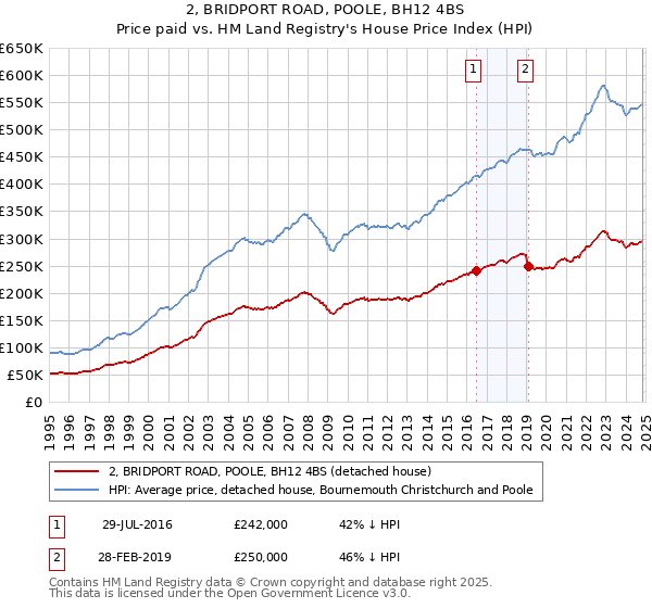 2, BRIDPORT ROAD, POOLE, BH12 4BS: Price paid vs HM Land Registry's House Price Index