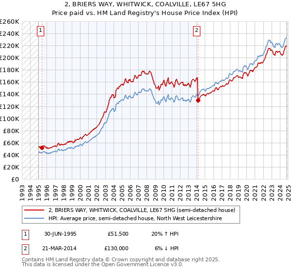 2, BRIERS WAY, WHITWICK, COALVILLE, LE67 5HG: Price paid vs HM Land Registry's House Price Index