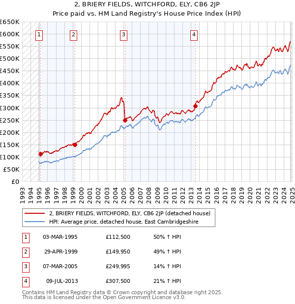 2, BRIERY FIELDS, WITCHFORD, ELY, CB6 2JP: Price paid vs HM Land Registry's House Price Index