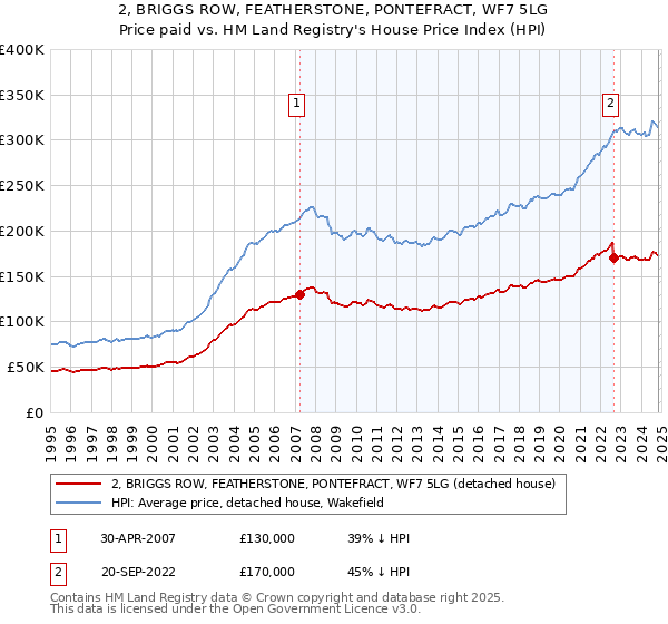 2, BRIGGS ROW, FEATHERSTONE, PONTEFRACT, WF7 5LG: Price paid vs HM Land Registry's House Price Index