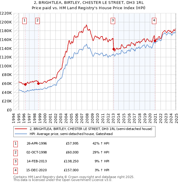 2, BRIGHTLEA, BIRTLEY, CHESTER LE STREET, DH3 1RL: Price paid vs HM Land Registry's House Price Index