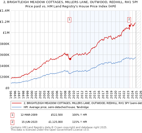 2, BRIGHTLEIGH MEADOW COTTAGES, MILLERS LANE, OUTWOOD, REDHILL, RH1 5PY: Price paid vs HM Land Registry's House Price Index