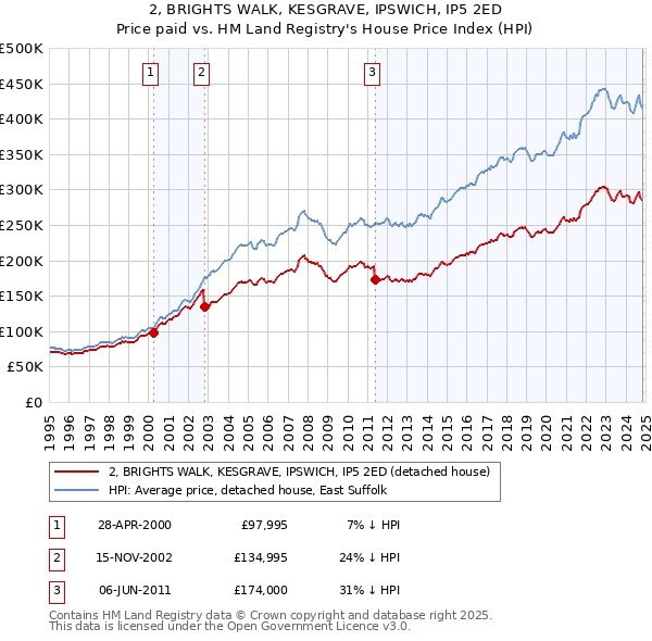 2, BRIGHTS WALK, KESGRAVE, IPSWICH, IP5 2ED: Price paid vs HM Land Registry's House Price Index