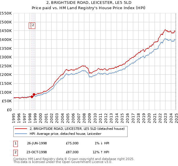 2, BRIGHTSIDE ROAD, LEICESTER, LE5 5LD: Price paid vs HM Land Registry's House Price Index