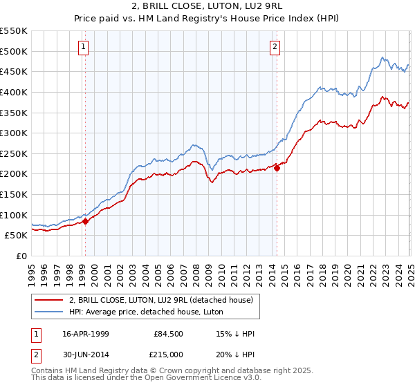 2, BRILL CLOSE, LUTON, LU2 9RL: Price paid vs HM Land Registry's House Price Index