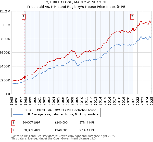 2, BRILL CLOSE, MARLOW, SL7 2RH: Price paid vs HM Land Registry's House Price Index