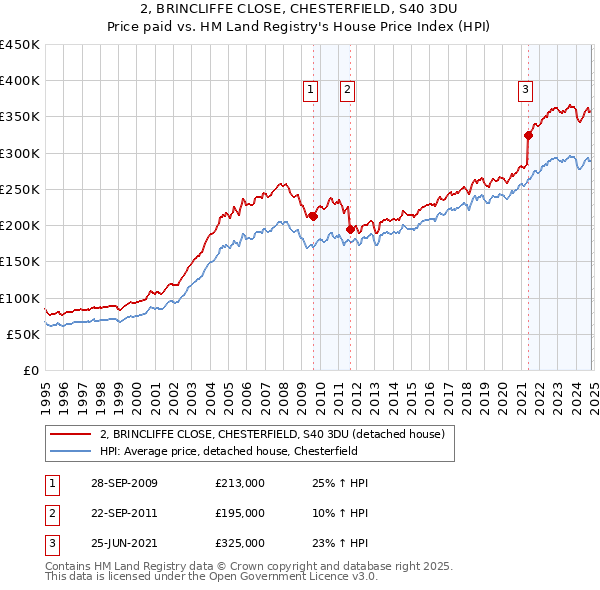 2, BRINCLIFFE CLOSE, CHESTERFIELD, S40 3DU: Price paid vs HM Land Registry's House Price Index