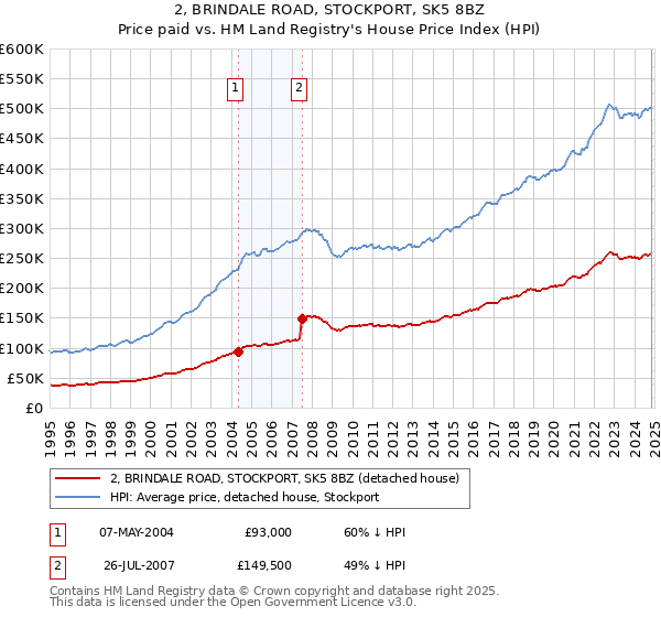 2, BRINDALE ROAD, STOCKPORT, SK5 8BZ: Price paid vs HM Land Registry's House Price Index