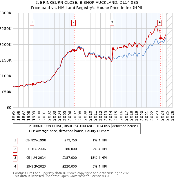 2, BRINKBURN CLOSE, BISHOP AUCKLAND, DL14 0SS: Price paid vs HM Land Registry's House Price Index