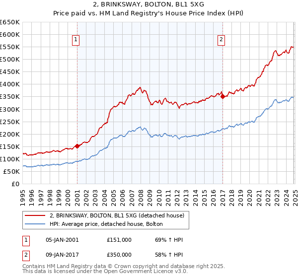 2, BRINKSWAY, BOLTON, BL1 5XG: Price paid vs HM Land Registry's House Price Index