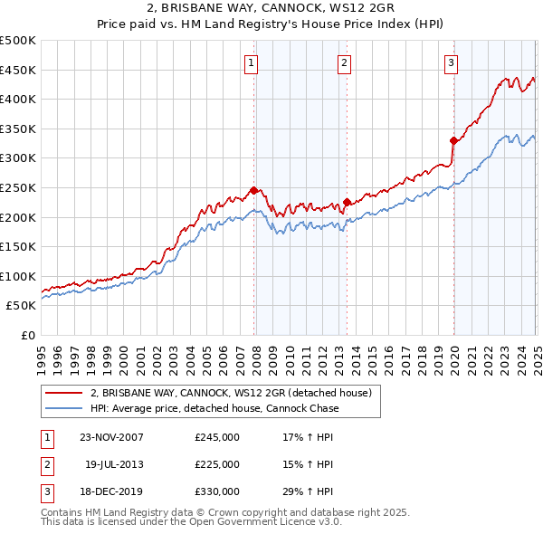 2, BRISBANE WAY, CANNOCK, WS12 2GR: Price paid vs HM Land Registry's House Price Index