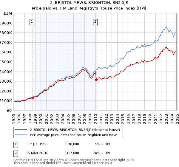 2, BRISTOL MEWS, BRIGHTON, BN2 5JR: Price paid vs HM Land Registry's House Price Index