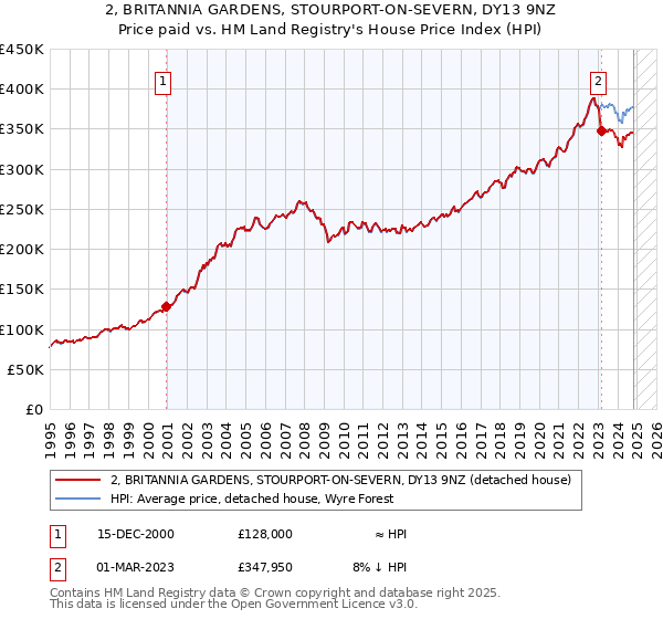 2, BRITANNIA GARDENS, STOURPORT-ON-SEVERN, DY13 9NZ: Price paid vs HM Land Registry's House Price Index