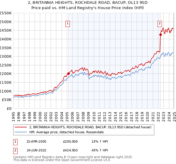 2, BRITANNIA HEIGHTS, ROCHDALE ROAD, BACUP, OL13 9SD: Price paid vs HM Land Registry's House Price Index