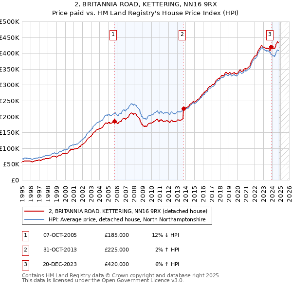 2, BRITANNIA ROAD, KETTERING, NN16 9RX: Price paid vs HM Land Registry's House Price Index