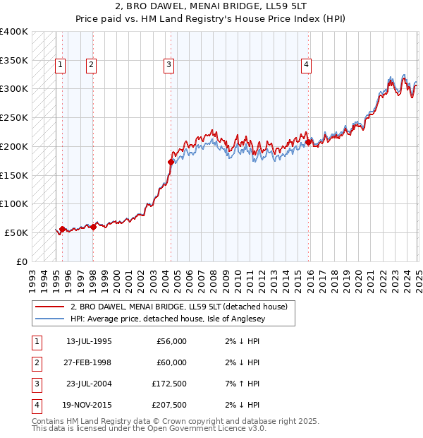 2, BRO DAWEL, MENAI BRIDGE, LL59 5LT: Price paid vs HM Land Registry's House Price Index