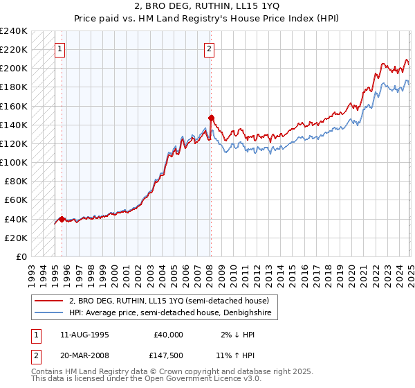 2, BRO DEG, RUTHIN, LL15 1YQ: Price paid vs HM Land Registry's House Price Index