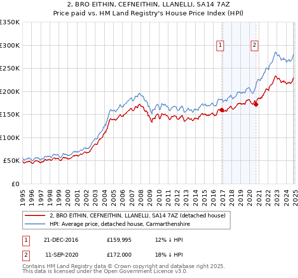 2, BRO EITHIN, CEFNEITHIN, LLANELLI, SA14 7AZ: Price paid vs HM Land Registry's House Price Index