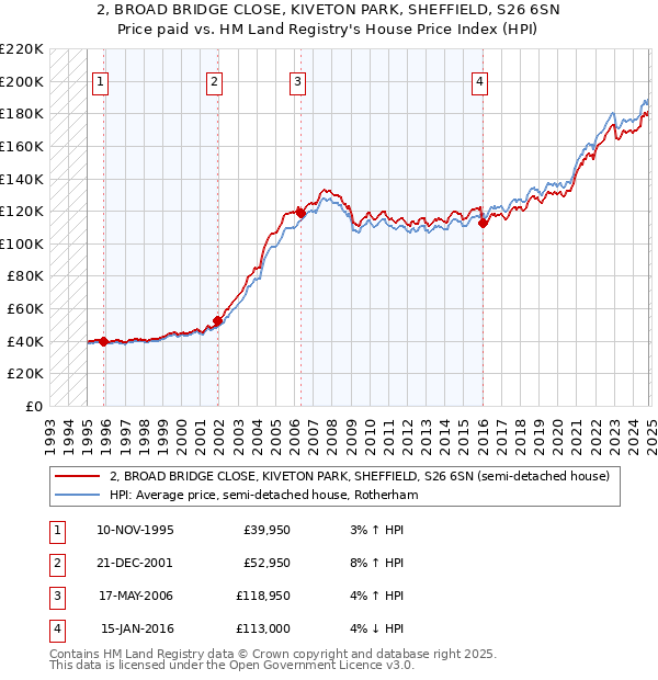 2, BROAD BRIDGE CLOSE, KIVETON PARK, SHEFFIELD, S26 6SN: Price paid vs HM Land Registry's House Price Index