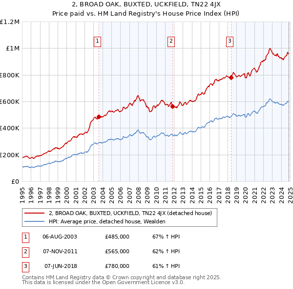 2, BROAD OAK, BUXTED, UCKFIELD, TN22 4JX: Price paid vs HM Land Registry's House Price Index