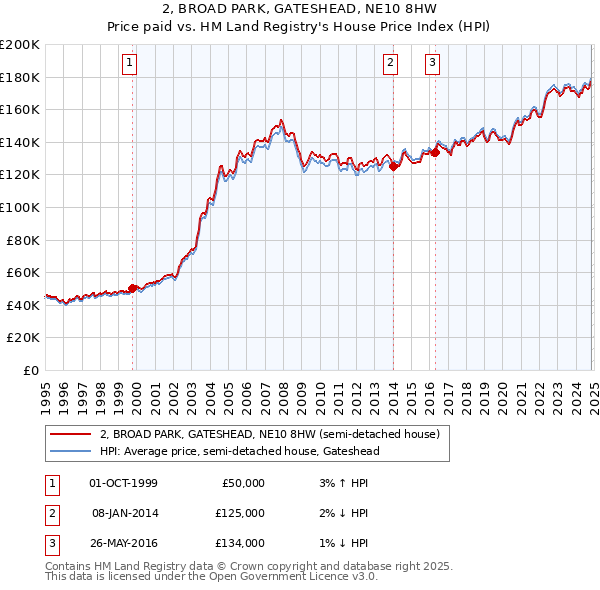 2, BROAD PARK, GATESHEAD, NE10 8HW: Price paid vs HM Land Registry's House Price Index