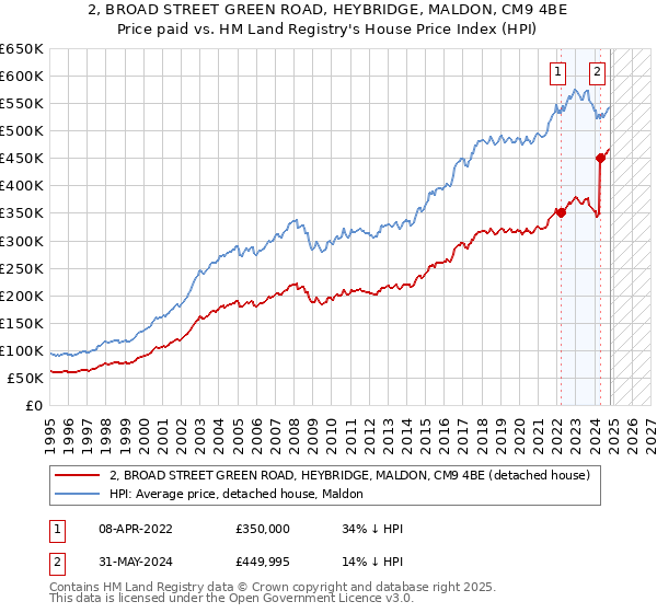 2, BROAD STREET GREEN ROAD, HEYBRIDGE, MALDON, CM9 4BE: Price paid vs HM Land Registry's House Price Index