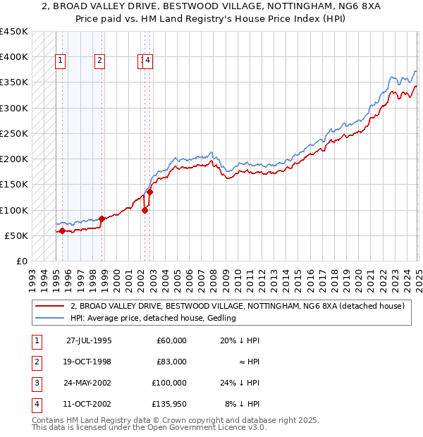 2, BROAD VALLEY DRIVE, BESTWOOD VILLAGE, NOTTINGHAM, NG6 8XA: Price paid vs HM Land Registry's House Price Index