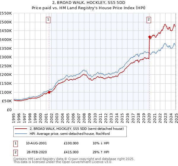 2, BROAD WALK, HOCKLEY, SS5 5DD: Price paid vs HM Land Registry's House Price Index