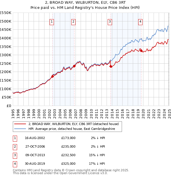 2, BROAD WAY, WILBURTON, ELY, CB6 3RT: Price paid vs HM Land Registry's House Price Index