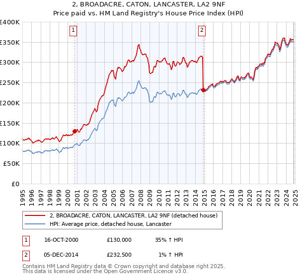 2, BROADACRE, CATON, LANCASTER, LA2 9NF: Price paid vs HM Land Registry's House Price Index