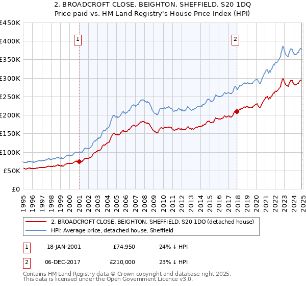 2, BROADCROFT CLOSE, BEIGHTON, SHEFFIELD, S20 1DQ: Price paid vs HM Land Registry's House Price Index