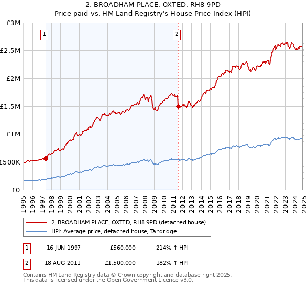 2, BROADHAM PLACE, OXTED, RH8 9PD: Price paid vs HM Land Registry's House Price Index