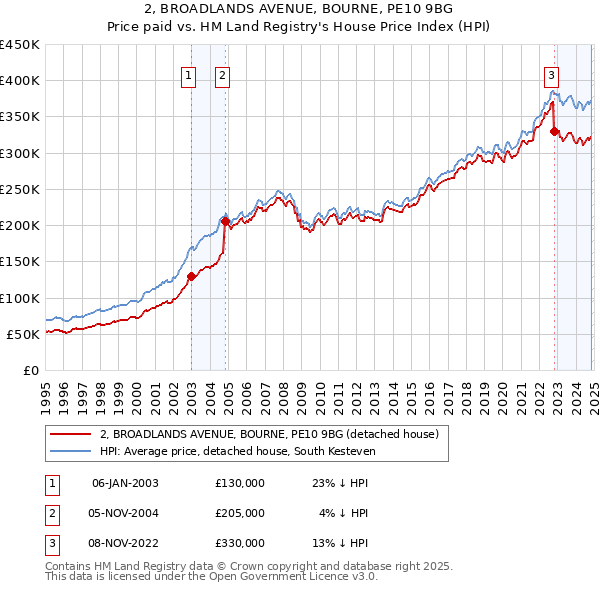 2, BROADLANDS AVENUE, BOURNE, PE10 9BG: Price paid vs HM Land Registry's House Price Index