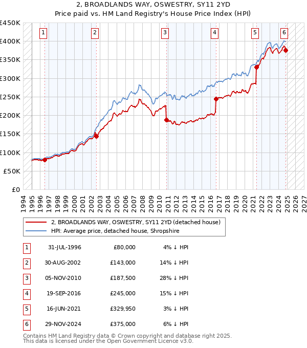 2, BROADLANDS WAY, OSWESTRY, SY11 2YD: Price paid vs HM Land Registry's House Price Index