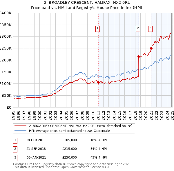 2, BROADLEY CRESCENT, HALIFAX, HX2 0RL: Price paid vs HM Land Registry's House Price Index