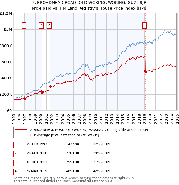 2, BROADMEAD ROAD, OLD WOKING, WOKING, GU22 9JR: Price paid vs HM Land Registry's House Price Index