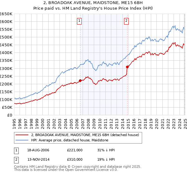 2, BROADOAK AVENUE, MAIDSTONE, ME15 6BH: Price paid vs HM Land Registry's House Price Index