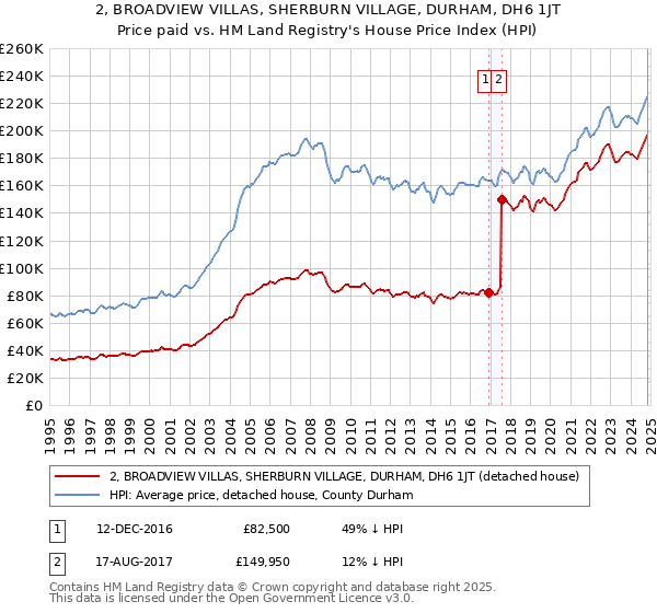 2, BROADVIEW VILLAS, SHERBURN VILLAGE, DURHAM, DH6 1JT: Price paid vs HM Land Registry's House Price Index