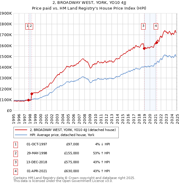 2, BROADWAY WEST, YORK, YO10 4JJ: Price paid vs HM Land Registry's House Price Index