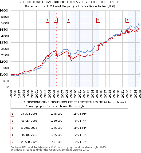 2, BROCTONE DRIVE, BROUGHTON ASTLEY, LEICESTER, LE9 6RF: Price paid vs HM Land Registry's House Price Index