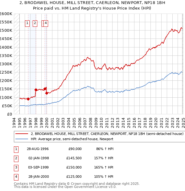 2, BRODAWEL HOUSE, MILL STREET, CAERLEON, NEWPORT, NP18 1BH: Price paid vs HM Land Registry's House Price Index