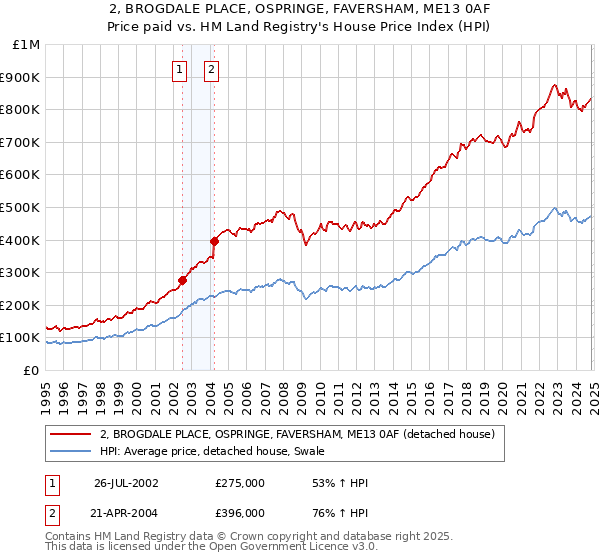 2, BROGDALE PLACE, OSPRINGE, FAVERSHAM, ME13 0AF: Price paid vs HM Land Registry's House Price Index