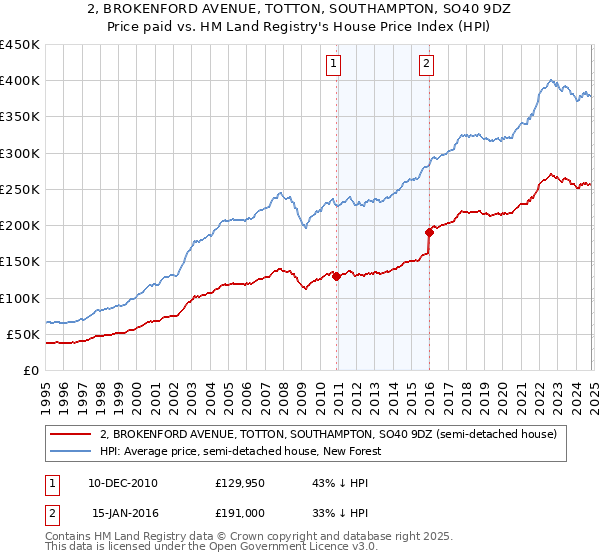 2, BROKENFORD AVENUE, TOTTON, SOUTHAMPTON, SO40 9DZ: Price paid vs HM Land Registry's House Price Index